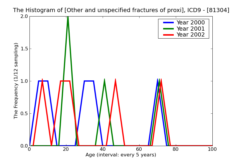 ICD9 Histogram Other and unspecified fractures of proximal end of ulna (alone)closed