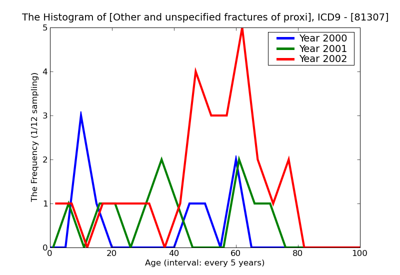 ICD9 Histogram Other and unspecified fractures of proximal end of radius (alone)closed
