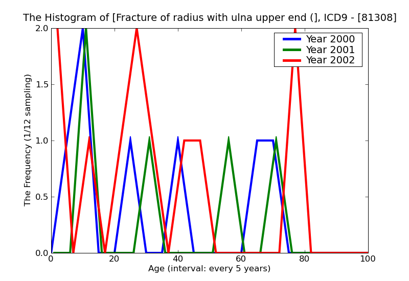ICD9 Histogram Fracture of radius with ulna upper end (any part) closed