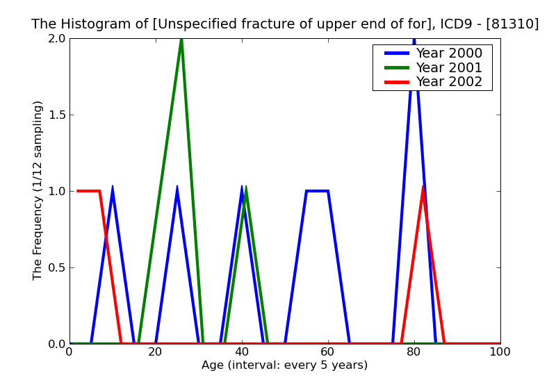 ICD9 Histogram Unspecified fracture of upper end of forearm open