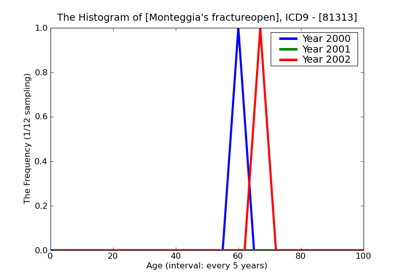 ICD9 Histogram Monteggia
