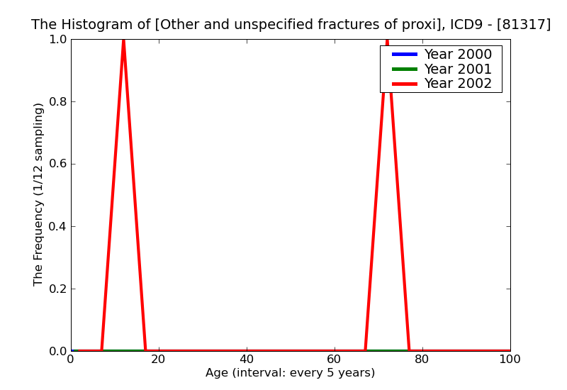 ICD9 Histogram Other and unspecified fractures of proximal end of radius(alone)open