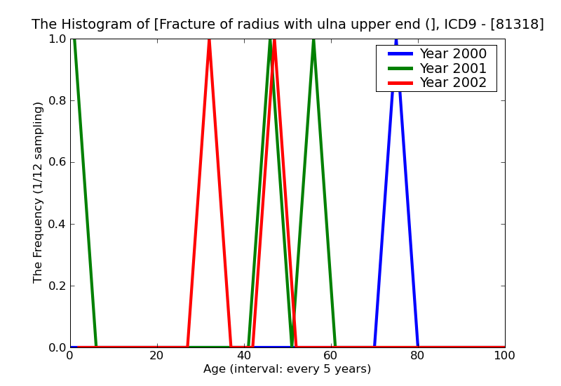 ICD9 Histogram Fracture of radius with ulna upper end (any part) open