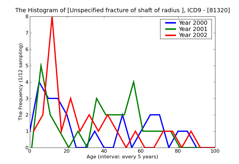 ICD9 Histogram Unspecified fracture of shaft of radius and ulna closed