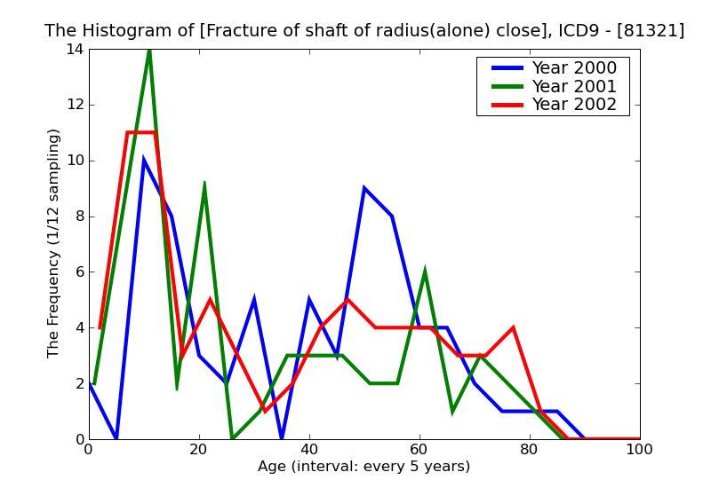 ICD9 Histogram Fracture of shaft of radius(alone) closed