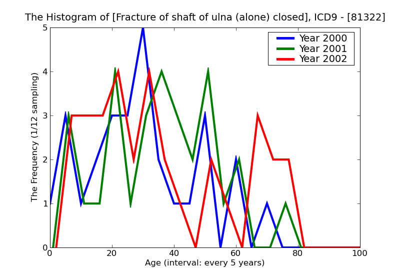 ICD9 Histogram Fracture of shaft of ulna (alone) closed