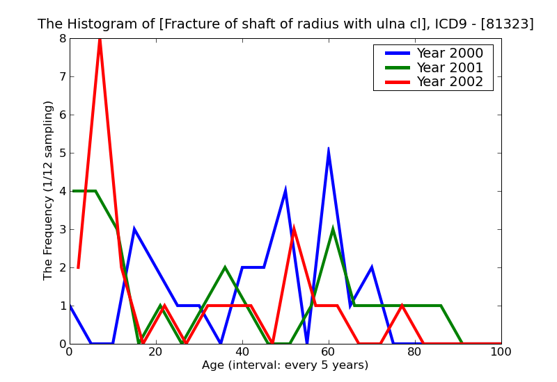 ICD9 Histogram Fracture of shaft of radius with ulna closed