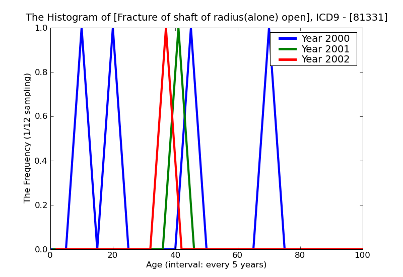ICD9 Histogram Fracture of shaft of radius(alone) open