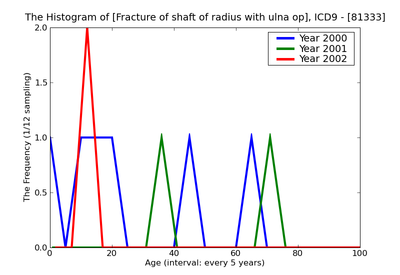 ICD9 Histogram Fracture of shaft of radius with ulna open