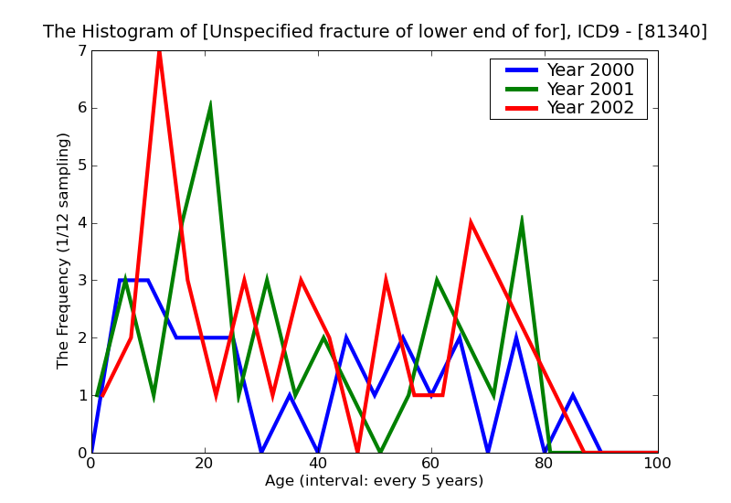 ICD9 Histogram Unspecified fracture of lower end of forearm closed
