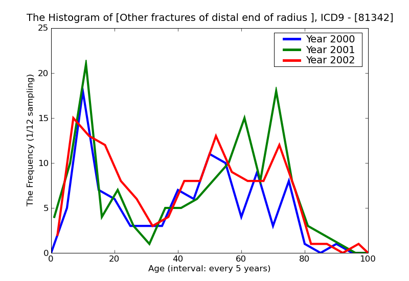 ICD9 Histogram Other fractures of distal end of radius (alone) closed