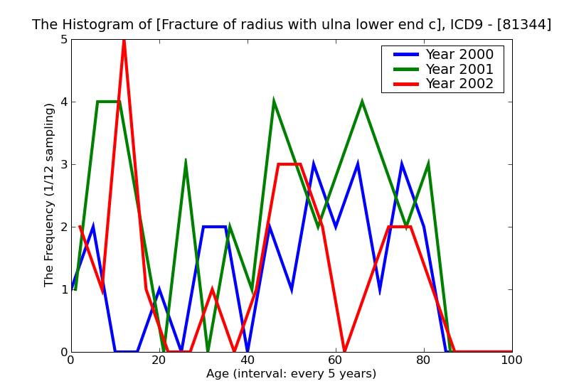 ICD9 Histogram Fracture of radius with ulna lower end closed