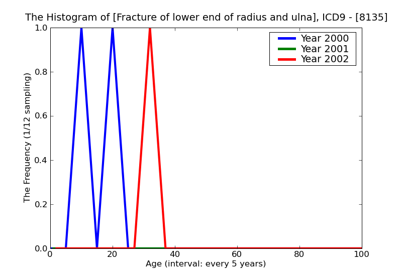 ICD9 Histogram Fracture of lower end of radius and ulna open