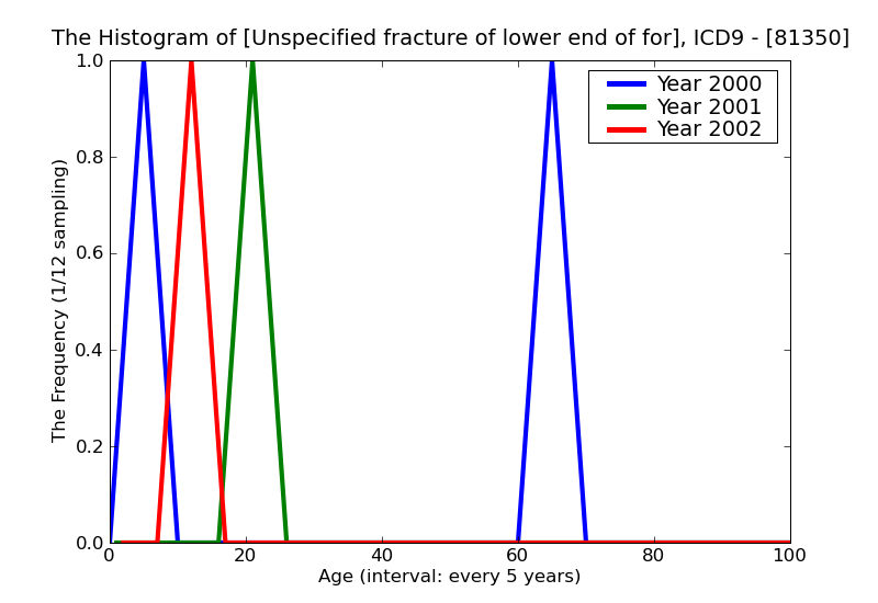 ICD9 Histogram Unspecified fracture of lower end of forearm open