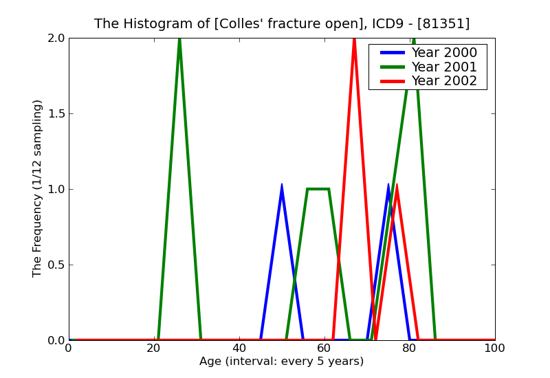 ICD9 Histogram Colles