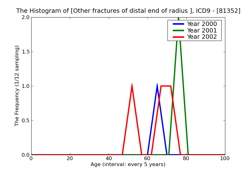 ICD9 Histogram Other fractures of distal end of radius (alone) open