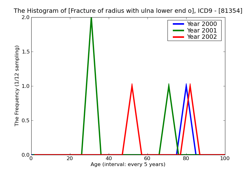 ICD9 Histogram Fracture of radius with ulna lower end open