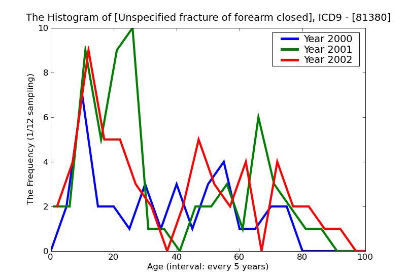 ICD9 Histogram Unspecified fracture of forearm closed