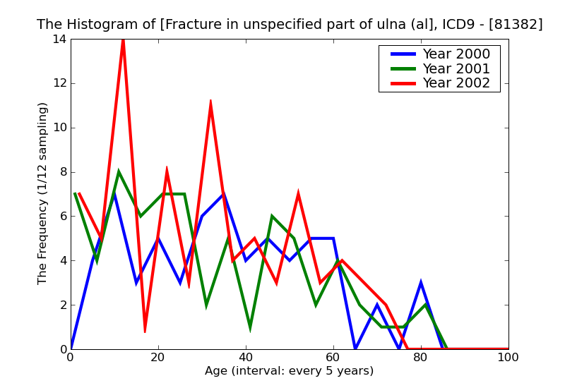 ICD9 Histogram Fracture in unspecified part of ulna (alone) closed