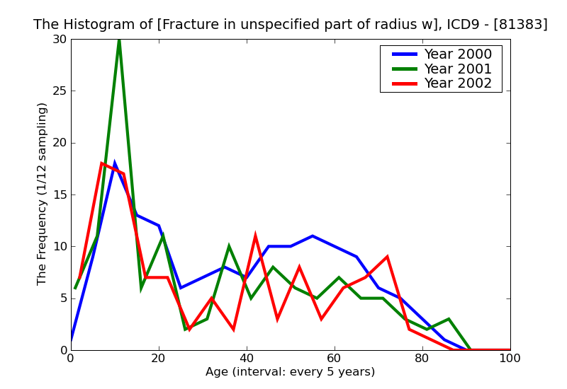 ICD9 Histogram Fracture in unspecified part of radius with ulna closed