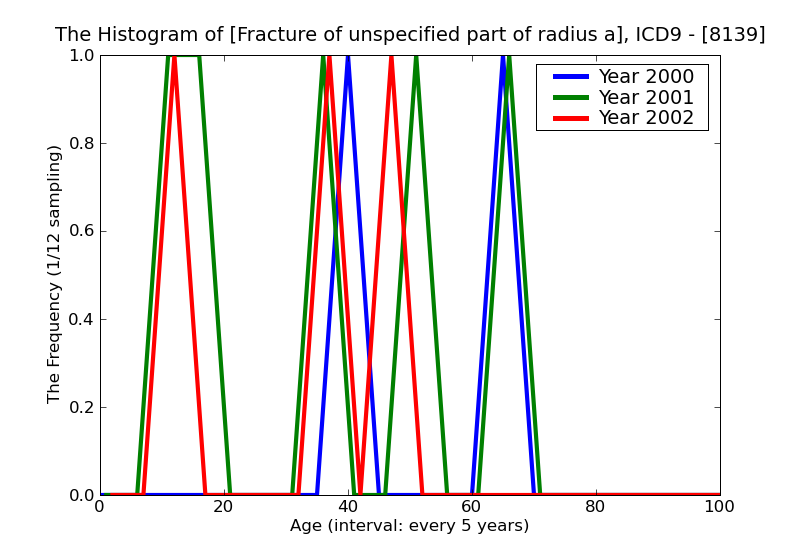 ICD9 Histogram Fracture of unspecified part of radius and ulna open