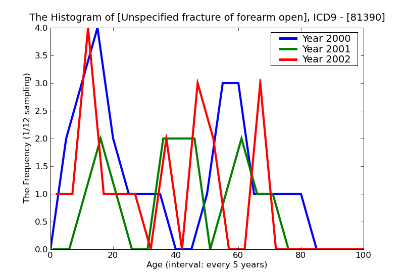 ICD9 Histogram Unspecified fracture of forearm open
