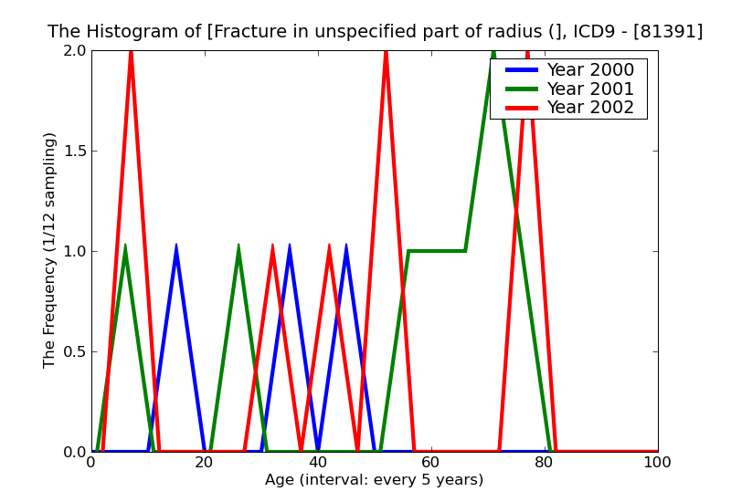 ICD9 Histogram Fracture in unspecified part of radius (alone) open