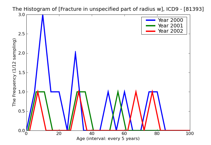 ICD9 Histogram Fracture in unspecified part of radius with ulna open