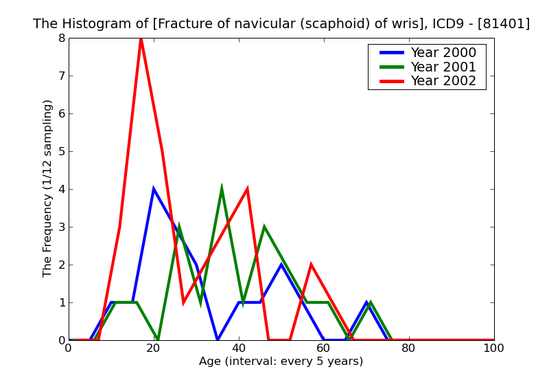 ICD9 Histogram Fracture of navicular (scaphoid) of wrist closed