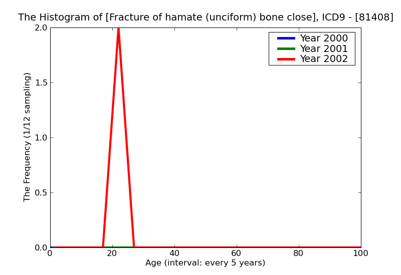 ICD9 Histogram Fracture of hamate (unciform) bone closed