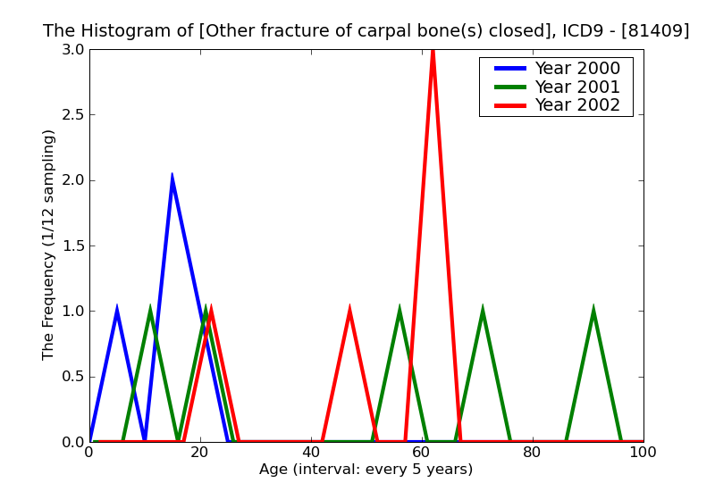 ICD9 Histogram Other fracture of carpal bone(s) closed