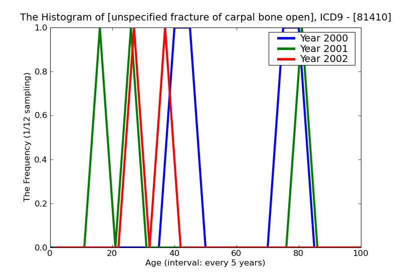 ICD9 Histogram unspecified fracture of carpal bone open