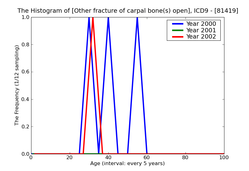ICD9 Histogram Other fracture of carpal bone(s) open