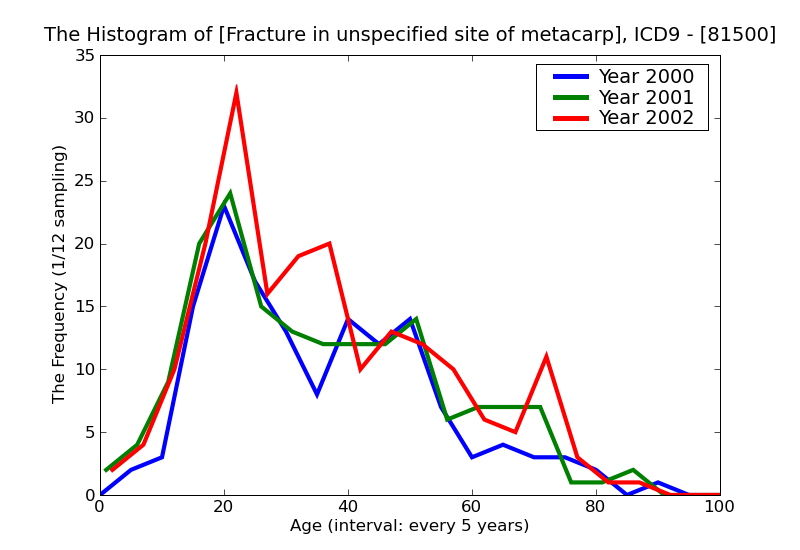 ICD9 Histogram Fracture in unspecified site of metacarpal bone(s) closed
