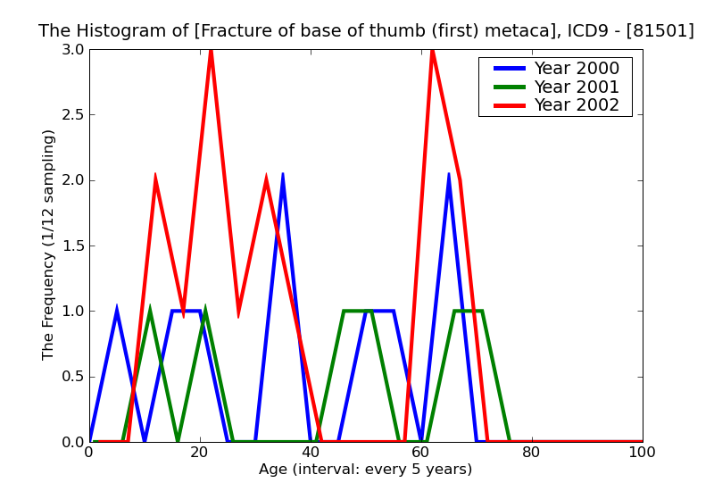 ICD9 Histogram Fracture of base of thumb (first) metacarpal closed