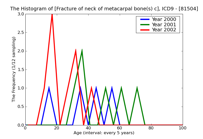ICD9 Histogram Fracture of neck of metacarpal bone(s) closed