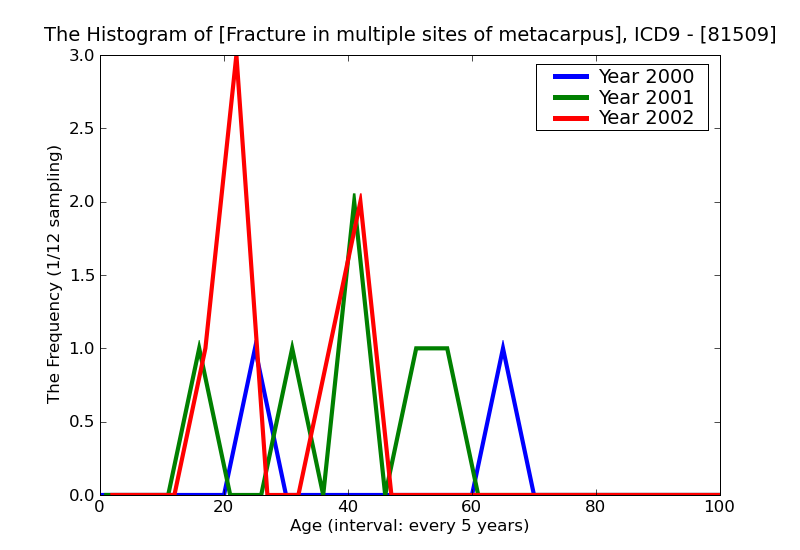 ICD9 Histogram Fracture in multiple sites of metacarpus closed