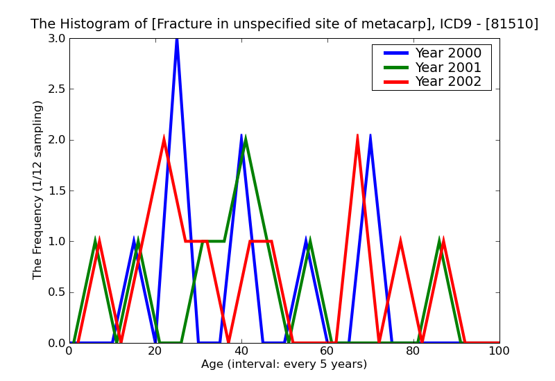 ICD9 Histogram Fracture in unspecified site of metacarpal bone(s) open