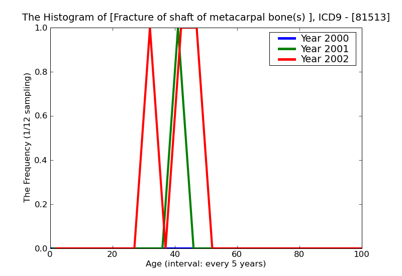 ICD9 Histogram Fracture of shaft of metacarpal bone(s) open
