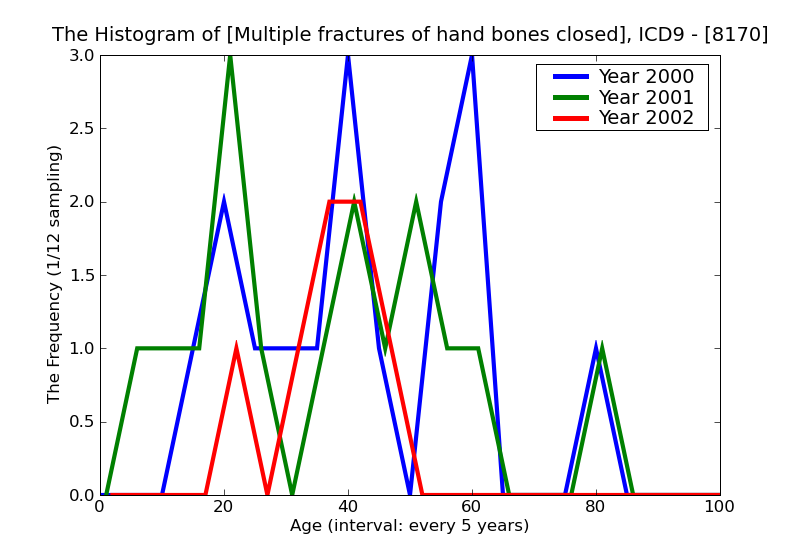 ICD9 Histogram Multiple fractures of hand bones closed
