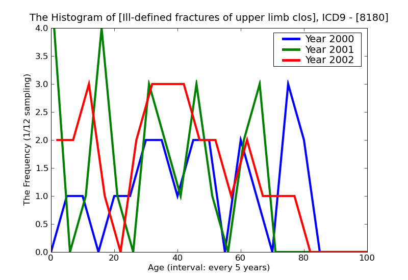 ICD9 Histogram Ill-defined fractures of upper limb closed