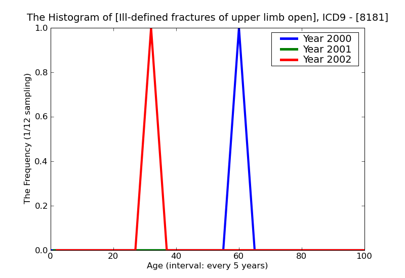 ICD9 Histogram Ill-defined fractures of upper limb open