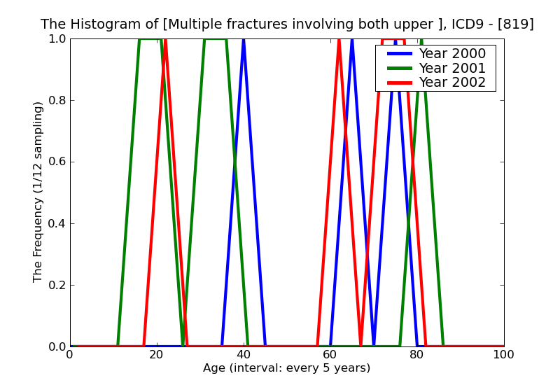 ICD9 Histogram Multiple fractures involving both upper limbs and upper limb with rib(s)and sternum