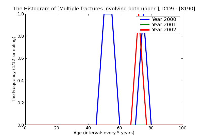 ICD9 Histogram Multiple fractures involving both upper limbs and upper limb with rib(s) and sternum closed