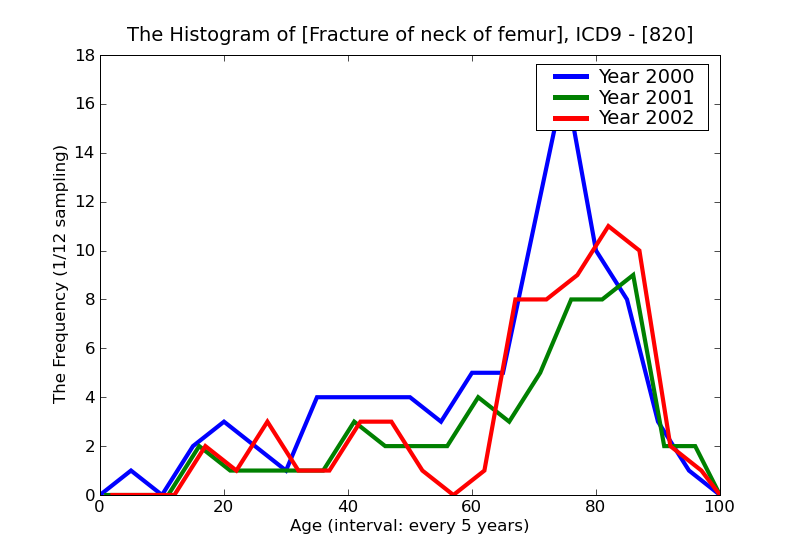 ICD9 Histogram Fracture of neck of femur