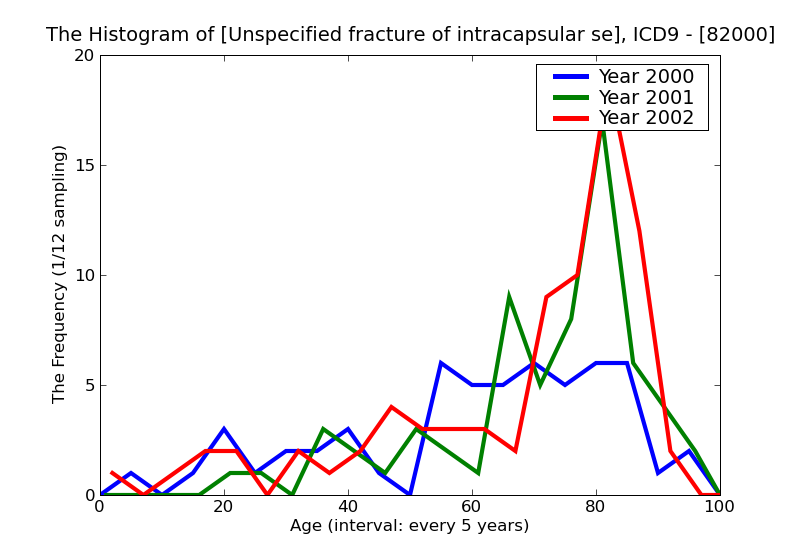 ICD9 Histogram Unspecified fracture of intracapsular section of femur closed