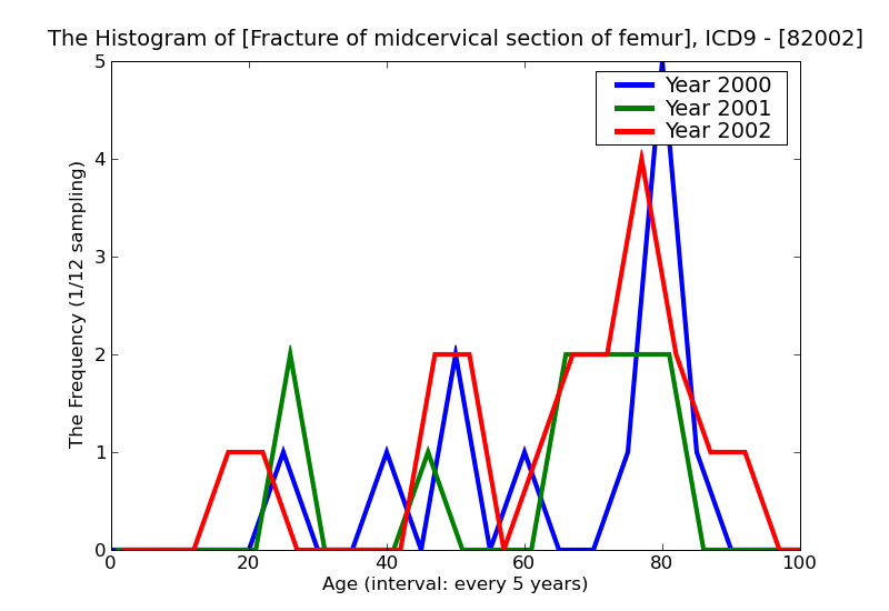 ICD9 Histogram Fracture of midcervical section of femur closed