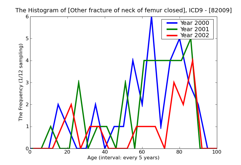 ICD9 Histogram Other fracture of neck of femur closed