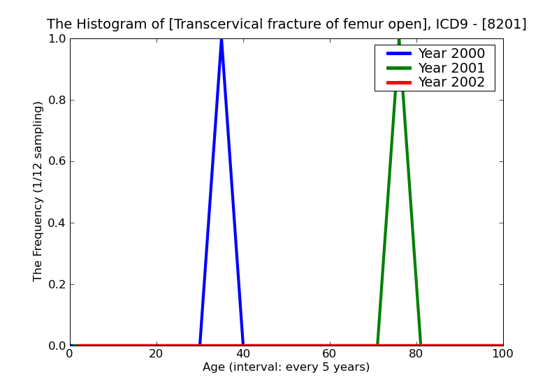 ICD9 Histogram Transcervical fracture of femur open