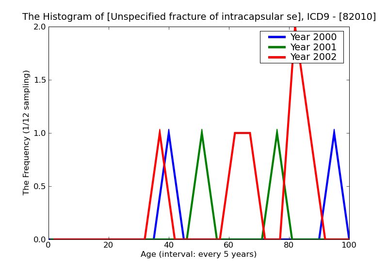ICD9 Histogram Unspecified fracture of intracapsular section of femur open